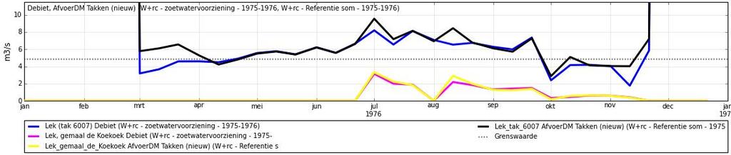 Het maximale inlaatdebiet bij de Koekoek in het W+ scenario is circa 3 m 3 /s. In de overige scenario s is het debiet zelfs kleiner dan 3 m 3 /s.