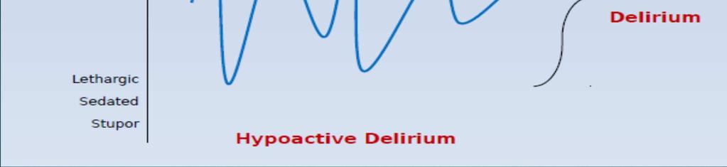 hypoactief delier in 88-92% van de