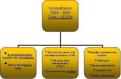 Afbeelding 2.2: Schoolontwikkeling Kombischool de Pas 2008 2009 De verbeteronderwerpen per bouw worden gekoppeld aan dit schoolthema.