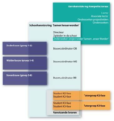 Deze kernkenniskring wordt gevormd door de lector, associate lector, onderzoekers en projectleiders van de bij het lectoraat ondergebrachte projecten en functioneert als klankbord voor deze projecten.