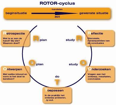 Voor uitvoering hiervan in de praktijk wordt door het Kempellectoraat gebruik gemaakt van een denk en handelingsmodel genaamd de ROTOR cyclus 3.