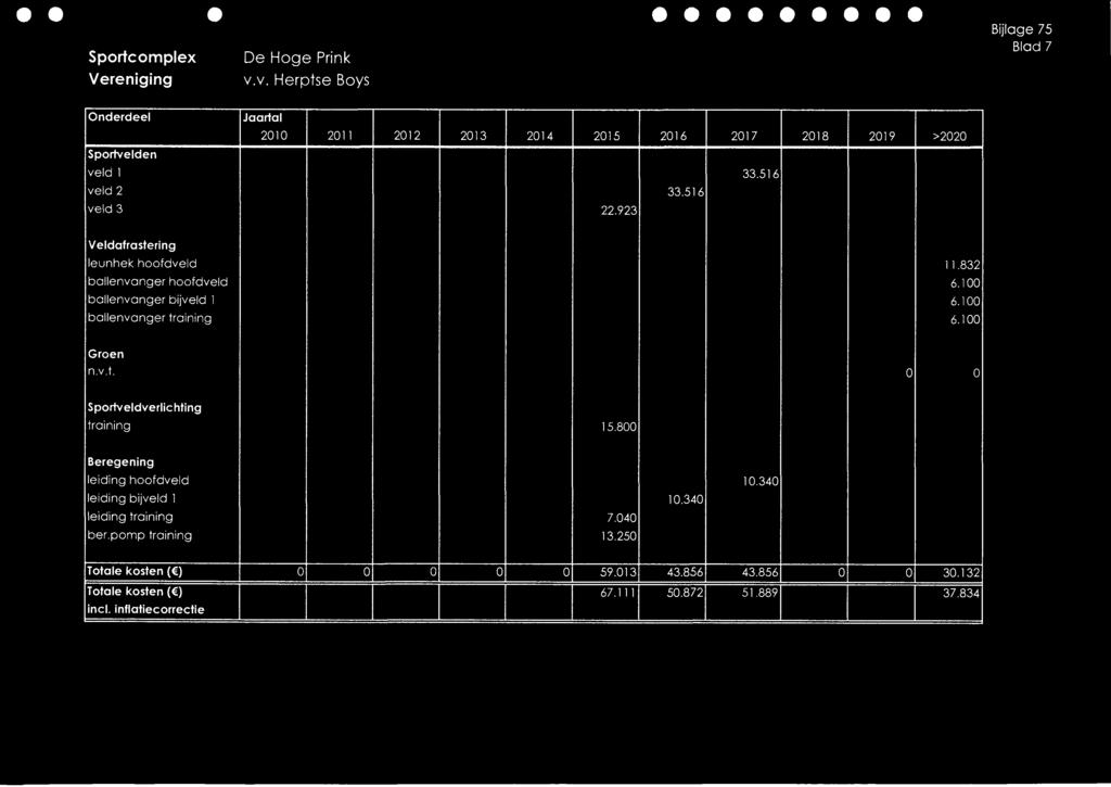 516 veld 3 22.923 Veldafrastering leunhek hoofdveld 11.832 ballenvanger hoofdveld 6.100 ballenvanger bijveld 1 6.100 ballenvanger training 6.100 Groen n.v.t. 0 0 Sportveldverlichting training 15.