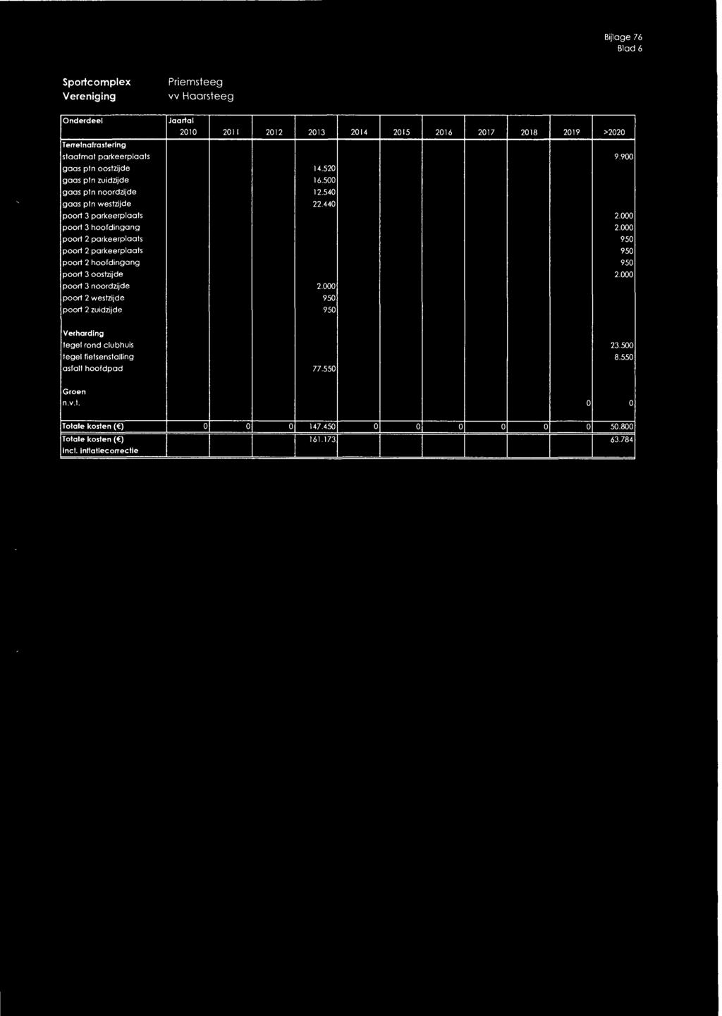 Bijlage 76 Blad 6 Sportcomplex Vereniging Priemsteeg vv Haarsteeg Onderdeel Joortol 2010 2011 2012 2013 2014 2015 2016 2017 2018 2019 >2020 Terreinofrosfering slaafmal parkeerplaals 9.