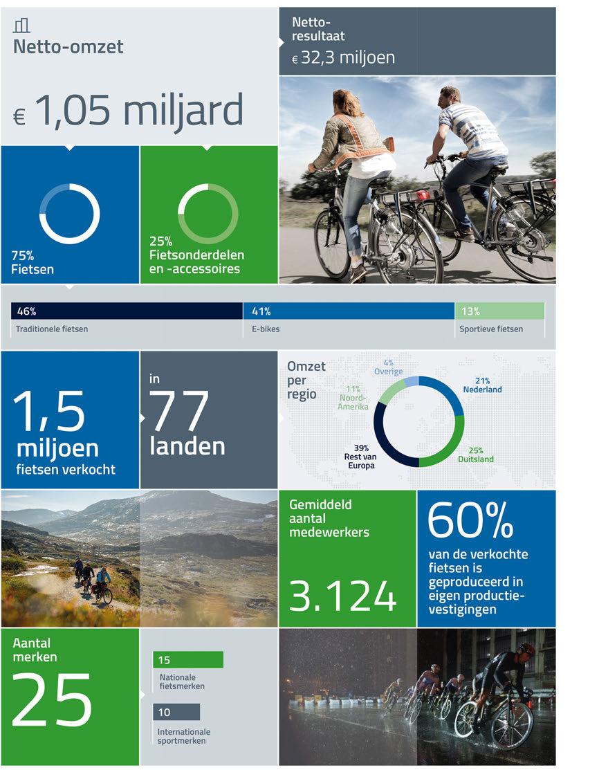 1.3 Accell Group at a glance Alle genoemde data gaan