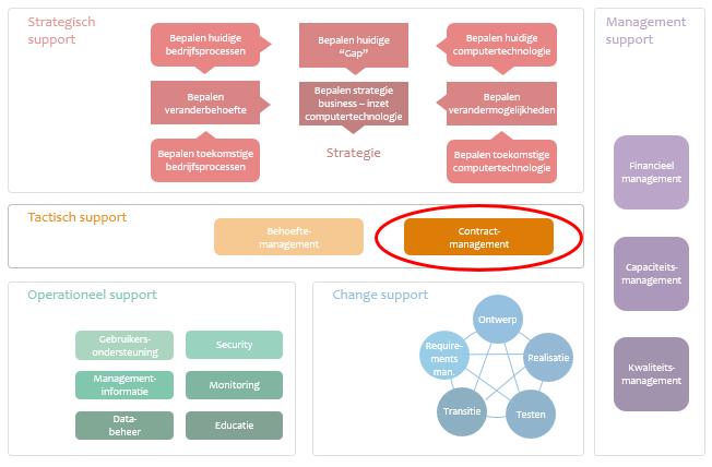 MCTL 20. v1.4 HOOFDSTUK 20 TAAKGEBIED CONTRACTMANAGEMENT Er bestaat geen organisatie die alles zelf kan of wil doen.