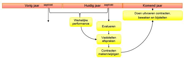 MCTL 20. v1.4 Input De input van dit taakgebied wordt gevormd door: 1. De lopende contracten 2. Data over de werkelijke performance van de huidige leveranciers 3.