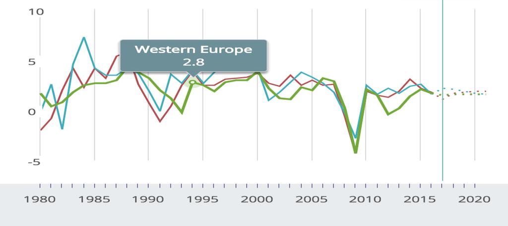 De onderstaande grafiek illustreert deze theorie in ieder geval voor de periode voor de 2008 crisis.