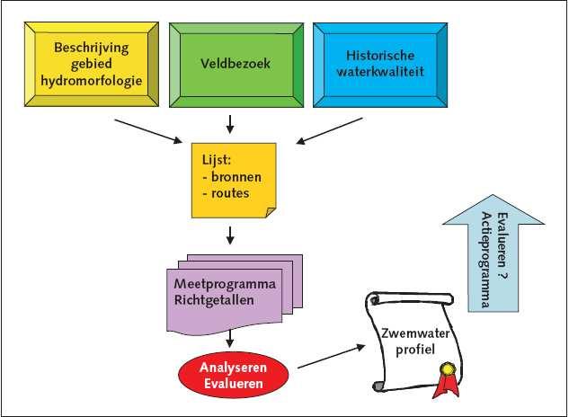 1.3 Werkwijze Dit zwemwaterprofiel is opgesteld volgens de Handreiking bij het opstellen van eenzwemwaterprofiel (RIZA & Grontmij, 2005). In Figuur 1-1 staat de routekaart die hierbij doorlopen is.