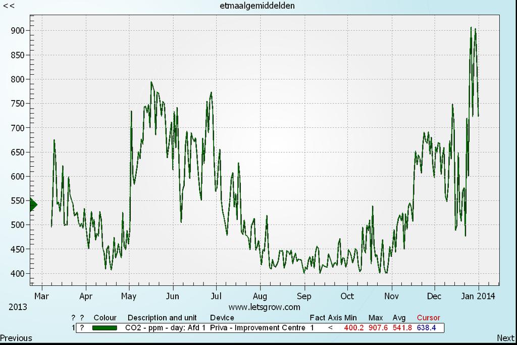 (boven) en ged CO 2 -gehalte