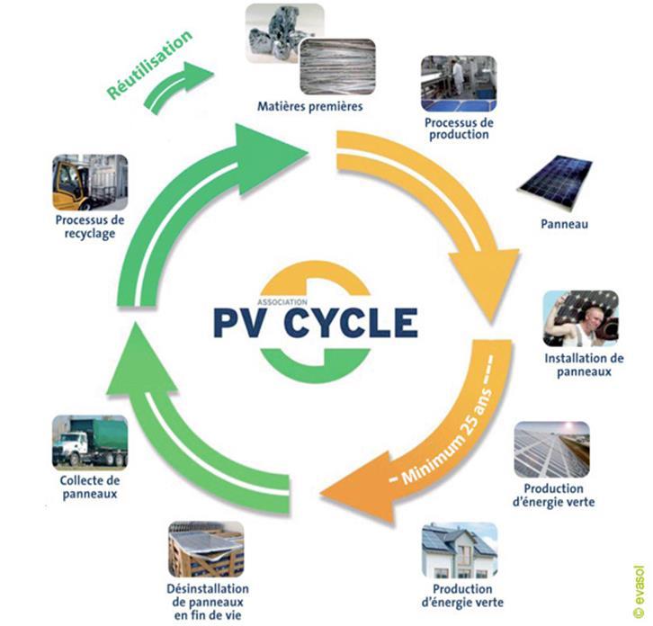 PV Cycle Zonnepanelen gaan minstens 20 jaar mee Oudste zonnepanelen werken al > 50 jaar Sinds 01/03/16 terugnameplicht