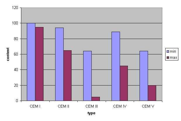 4 Wereldwijd is portlandcement (CEM I) op afstand de meest verkochte cementsoort, met een klinkergehalte van 95-100%.