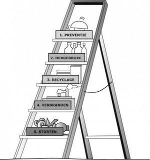 regelgeving Decreet van 23/12/2011 betreffende het duurzaam beheer van materialenkringlopen en afvalstoffen, art. 4 3 prioriteitsvolgorde duurzaam beheer van materialenkringlopen & afvalstoffen: 1.