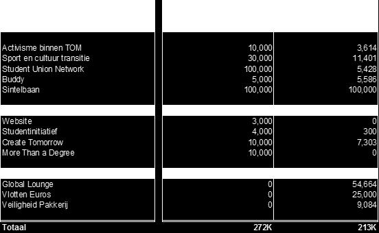 Dit plan heeft dit jaar direct impact gehad op het financieel resultaat van de Student Union en de gerealiseerde bijdrages uit het eigen vermogen van de Stichting Student Union.