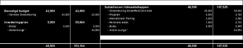 INTERNATIONALISERING Net als de UT besteed de Student Union veel aandacht aan Internationalisering.