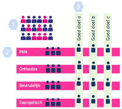 Respons verhogen Het behalen van voldoende response is essentieel bij kwantitatief onderzoek.