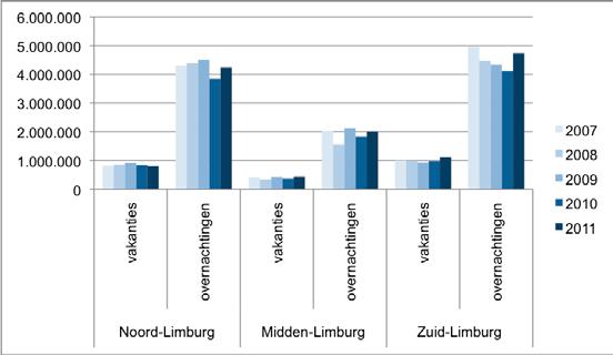 Tabel 3.2. Binnenlandse vakanties en overnachtingen in Limburg Aantal vakanties Aantal vakantieovernachtingen Jaar Limburg Aandeel Limburg in NL Limburg Aandeel Limburg in NL 2007 2.244.000 12,8% 11.