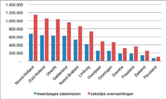 Limburg 6e provincie van Nederland voor binnenlandse zakenreizen Limburg staat landelijk in de middenmoot qua aantal meerdaagse zakenreizen (416.000) 