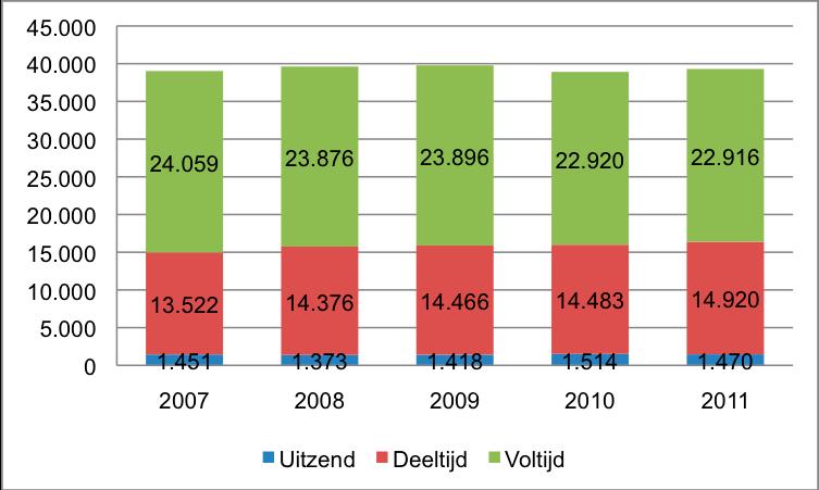 Figuur 9.1. geeft de ontwikkeling van het aantal werkzame personen in deze branche in Limburg weer, onderverdeeld in uitzend-, deeltijd- en voltijdbanen. Figuur 9.1. Aantal werkzame personen toeristisch-recreatieve sector Limburg Bron: VRL 2011 Ontwikkeling werkgelegenheid: herstel in 2011 Uit figuur 9.