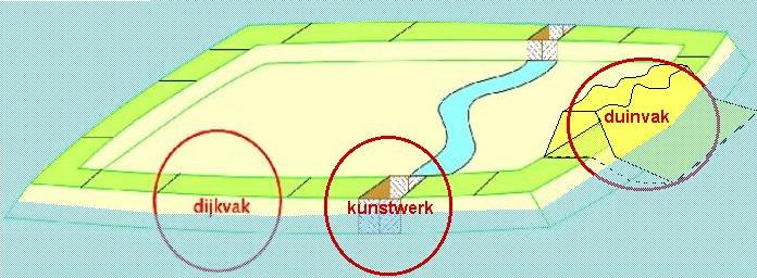 Een dijkring kan worden opgevat als een keten: de schakels worden gevormd door alle dijkvakken, duinvakken en kunstwerken die onderdeel uitmaken van de waterkering (Figuur 1.2).