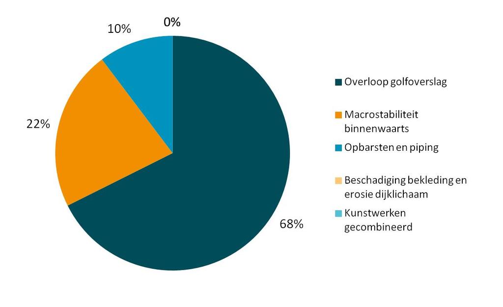 Figuur 3.3 Procentuele bijdrage faalmechanismen aan de overstromingskans van de dijkring 3.4.2 Faalkansen dijken De resultaten van de faalkansberekeningen voor de dijken zijn weergegeven in Tabel 3.2. Vak nr.