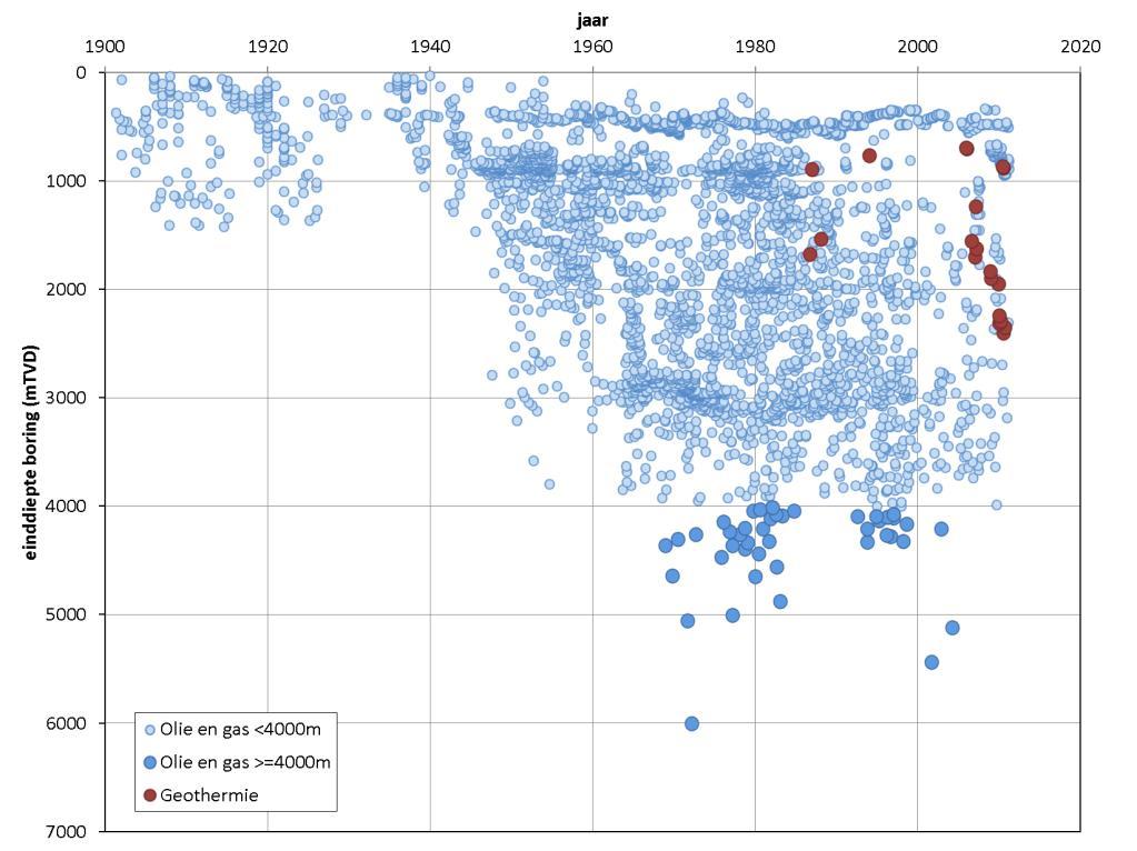 7 / 53 2 Ultradiepe geothermie In Nederland is al ruim 4000 maal geboord op land naar een diepte van meer dan een kilometer.