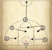 Spelelement: out of bounds organisatie Baseline & sideline OBS OBB Spelelement: offensieve rebound Het voor