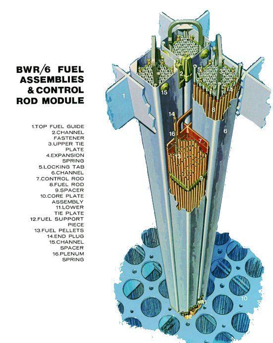 Confinement van radioactieve stoffen Vijf verschillende barrières: Splijtstofmatrix Splijtstofpen Reactorvat