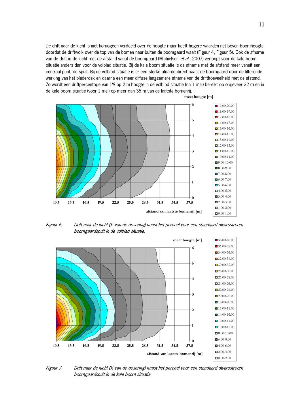 11 De drift naar de lucht is niet homogeen verdeeld over de hoogte maar heeft hogere waarden net boven boomhoogte doordat de driftwolk over de top van de bomen naar buiten de boomgaard waait (Figuur