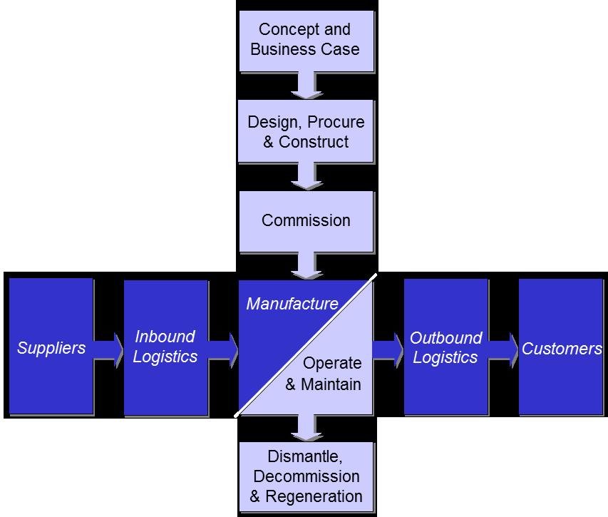 Onderhoud ondersteunt de Supply Chain Een asset heeft een eigen levensloop. Tegelijkertijd kan een asset ook een belangrijke Ondersteuning of beperking zijn van de Supply Chain.