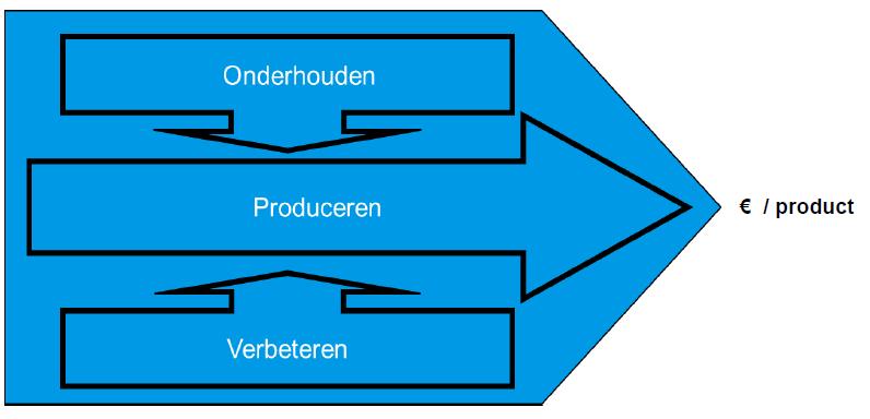 - Vermijden dubbelwerk, de eerste keer goed First time right - Vermijden verliestijd bij uitvoering, de dingen juist