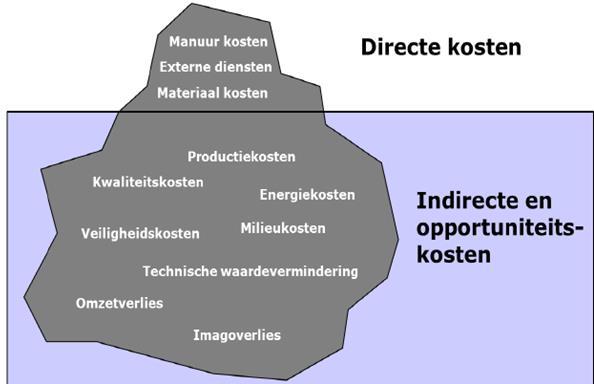 onderhoudskosten zijn niet de enige