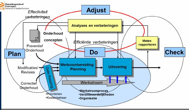 Onderhoudsmanagement les 2 Onderhoudsproces Fases in werkstroomproces Melding Goedkeuring Werkvoorbreiding Planning uitvoering Gereed melden Melding Input - Vaststelling, constatering behoefte,