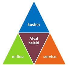 1. Inleiding De gemeente is verantwoordelijk voor de (gescheiden) inzameling van huishoudelijk afval. Ze mag zelf bepalen welk ambitieniveau ze wil naleven en hoe ze de inzameling uitvoert.