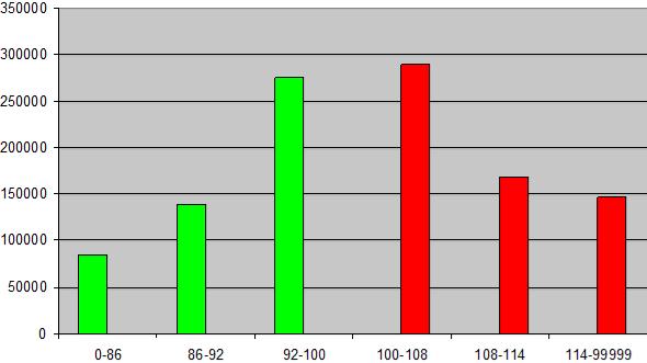 4. De BBI scores 4.1. De kleuren Voor iedere verplaatsing wordt de daadwerkelijke reistijd (gebaseerd op de HERE-snelheden) gedeeld door de te verwachten reistijd voor deze afstand.