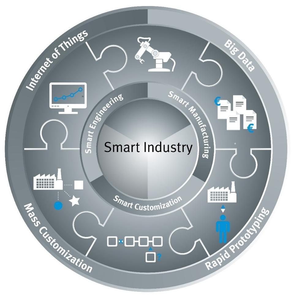 Inhoud Inleiding Festo s Field Lab: Scharnhausen Technology Plant Concrete projecten en producten - Smart