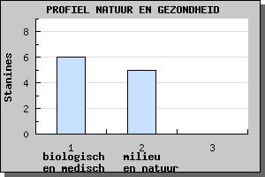 De vier profielen bereiden je voor op verschillende studierichtingen. Met de keuze voor een profiel kies je dus ook al voor een richting in het vervolgonderwijs.