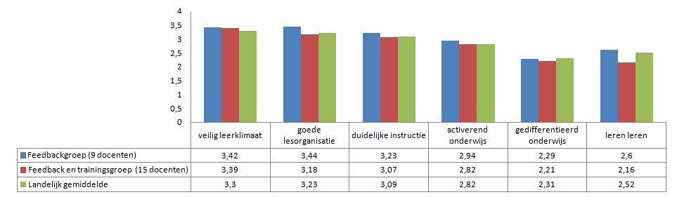 4. Resultaten 4.1 Beginsituatie Volgens de collega s en de leerlingen (zie figuren 1 en 2) beheersten de docenten van de Vrijeschool Zutphen de basisvaardigheden in ruim voldoende mate.