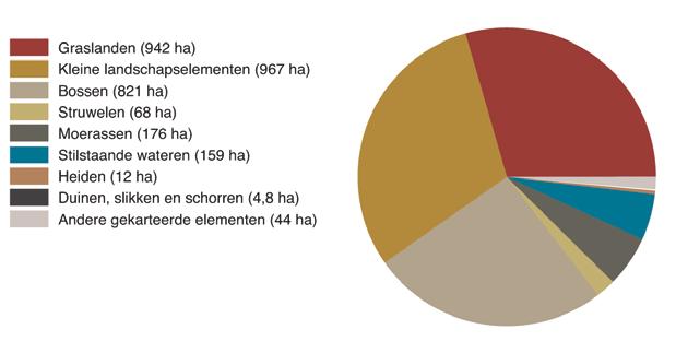 Indeling van het areaal biologisch zeer waardevolle percelen in landbouwgebruik in Vlaanderen volgens biotoop (bron: Dumortier et al.).