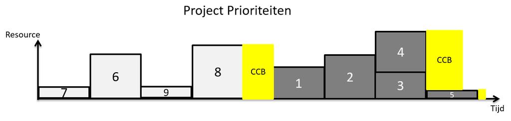 Een eerder verrassend resultaat is dat projecten met een lage RF zorgen voor een kortere duurtijd van het eerste project als de projecten na elkaar worden gepland (bij hete vergelijken met de ER + CC