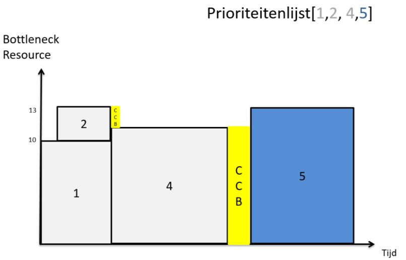 In de laatste situatie zijn de taken niet aaneensluitend. De starttijd van i + j is met andere woorden later dan de eindtijd van taak i.