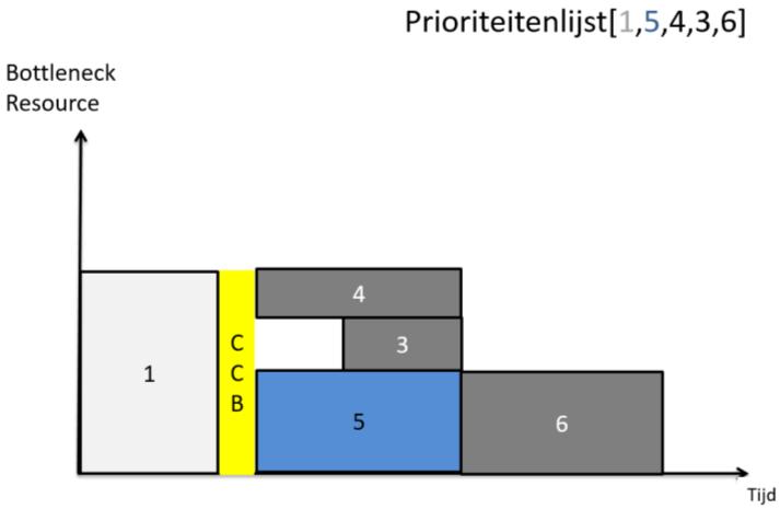 Omdat activiteit 2 tot hetzelfde project behoort als activiteit 1 en ook aansluitend start, geven we de resources van activiteit 1 beter door aan activiteit 2.