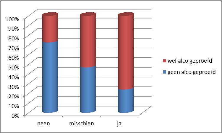 148. Zijn kinderen die al tabak geproefd hebben, meer geneigd later tabak te roken?