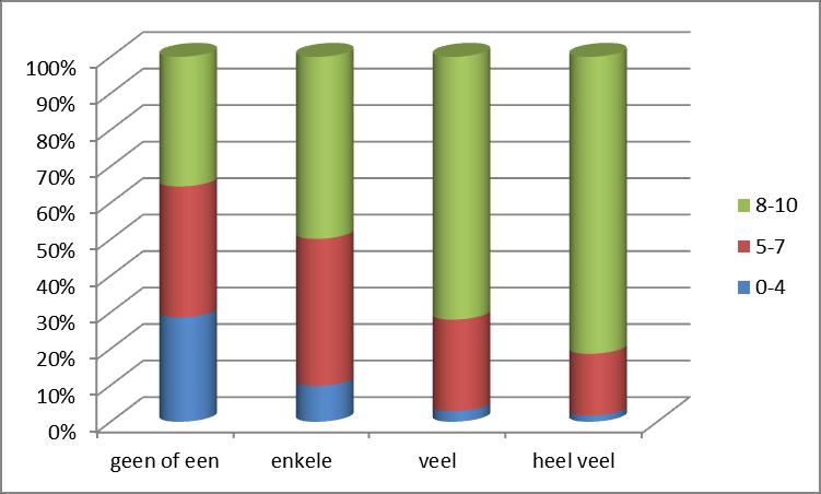 Figuur 51: vrienden hebben en geluk-meestal 7. Hangt ongelukkig zijn samen met gepest worden?