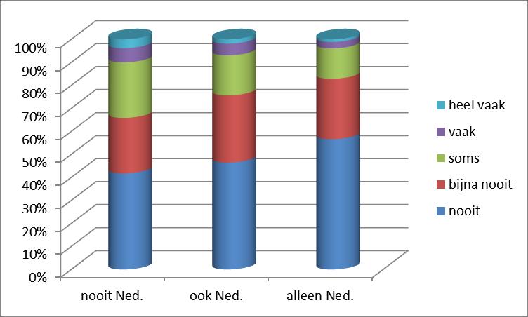 74. Hangt het al of niet gepest worden samen met de uren slaap?