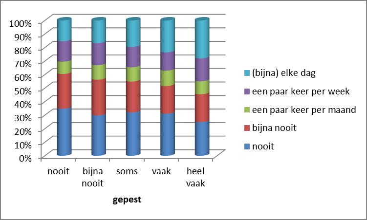 bijna nooit 1109 (30%) 984 (26%) 397 (11%) 611 (16%) 620 (17%) 3721 (100%) soms 638 (32%) 455 (23%) 211 (11%) 300 (15%) 388 (19%) 1992 (100%) vaak 145 (31%) 96 (21%) 53 (11%) 63 (13%) 110 (24%) 467