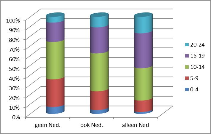 thuistaal/mate van terecht kunnen Tabel 172 : aantal leerlingen naar thuistaal en mate van terecht kunnen 0-4 5-9 10-14 15-19 20-24 totaal nooit Ned.