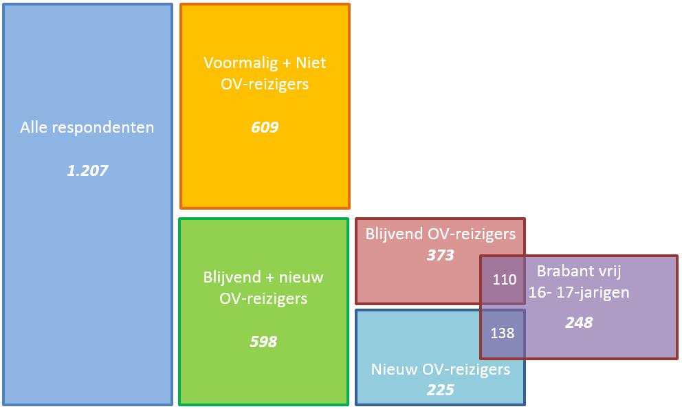 Doelgroep Foutmarge resultaten bij 95% betrouwbaarheid Alle respondenten 2,73% Voormalig + Niet OV-reizigers 3,91% Blijvend + Nieuw OV-reizigers 3,95% Blijvend OV-reizigers 5,03% Nieuw OV-reizigers