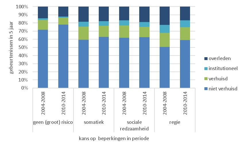 gebeurtenissen in 5 jaar f i gu u r 3-20 g e b e u r t e n i ss e n i n 5 j a a r, v o o r p e r so n e n z o n d e r e n m e t v e r sc h i l lend e t y p e n in d ic a - t ie s va n u i t d e A W B