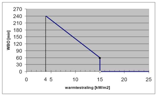 Bepaling WBO bijdrage conform BvB versie 2007 Locatie gevel: Traject 3 - Noordoostgevel ten opzichte van bestaande bebouwing(haaks op langsgevel bestaande bebouwing) Invoergegevens: stralings hoogte