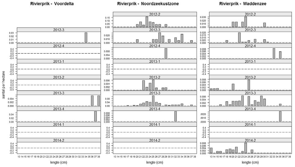 2014) in elk van de drie Natura 2000 gebieden (Voordelta, Noordzeekustzone, Waddenzee) Figuur 13.